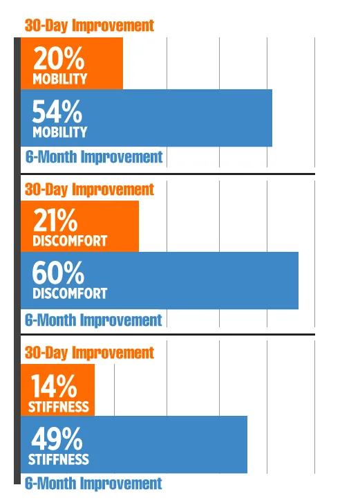 mobility improvement graph