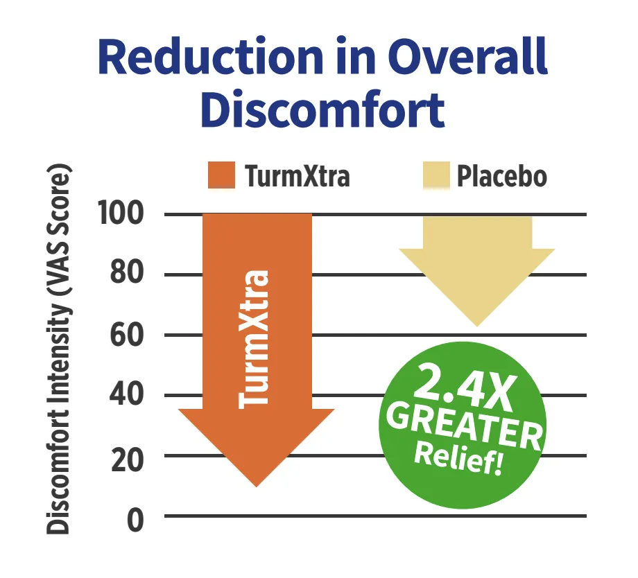 reduction in discomfort graph
